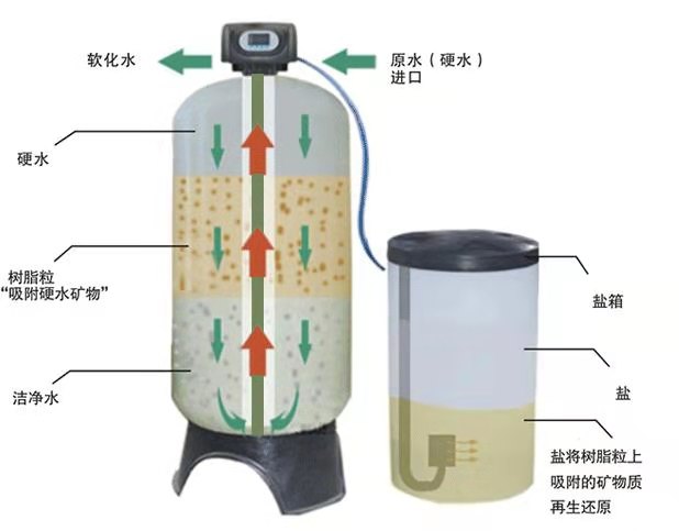 你知道软化水设备安装有哪些要求吗？广州水处理设备